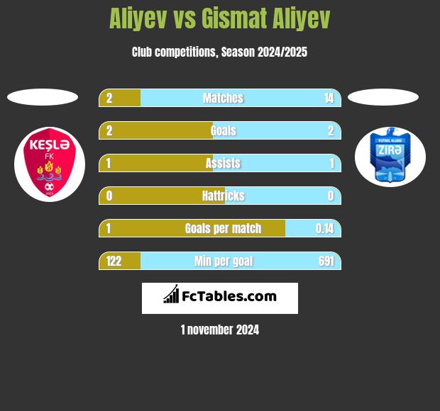 Aliyev vs Gismat Aliyev h2h player stats