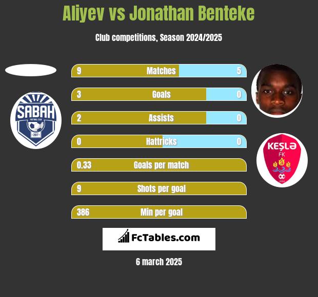 Aliyev vs Jonathan Benteke h2h player stats