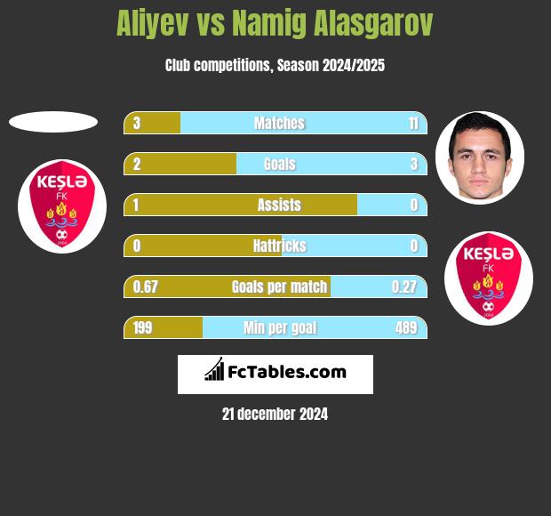 Aliyev vs Namig Alasgarov h2h player stats