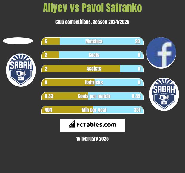 Aliyev vs Pavol Safranko h2h player stats