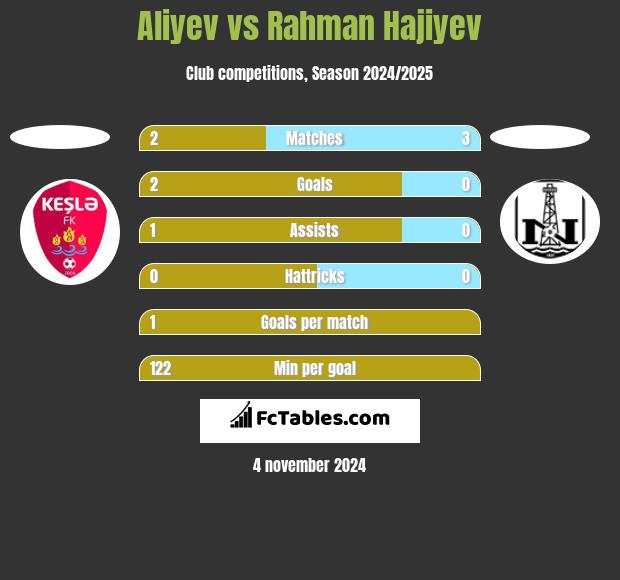 Aliyev vs Rahman Hajiyev h2h player stats