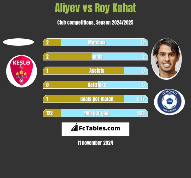 Aliyev vs Roy Kehat h2h player stats