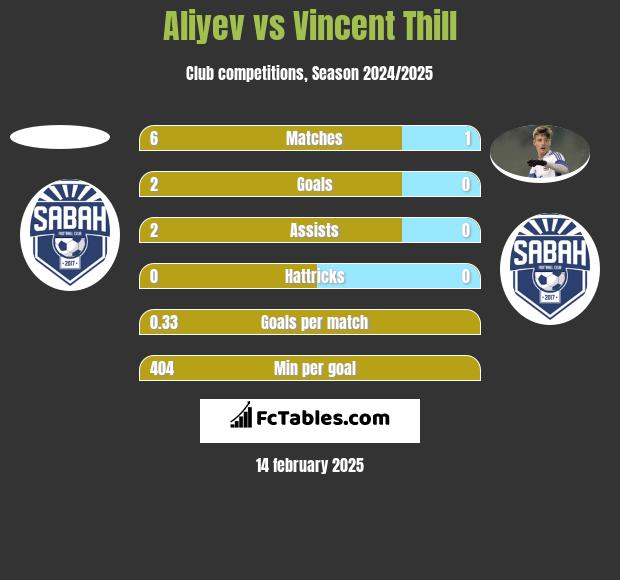 Aliyev vs Vincent Thill h2h player stats