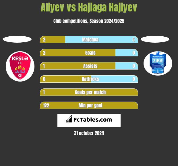 Aliyev vs Hajiaga Hajiyev h2h player stats