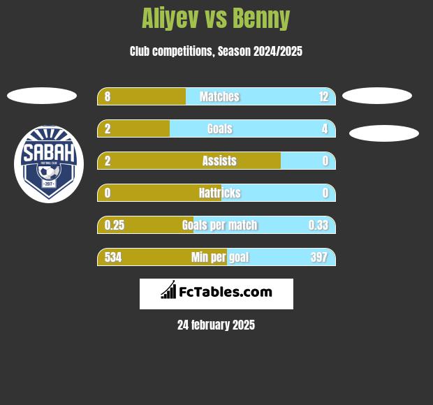 Aliyev vs Benny h2h player stats