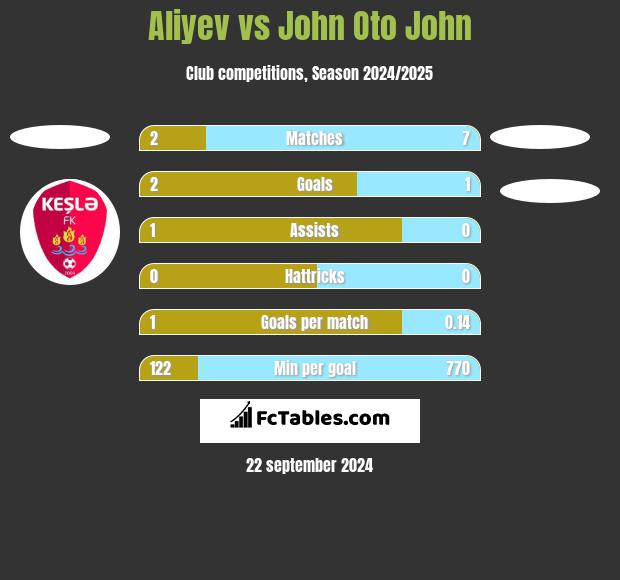 Aliyev vs John Oto John h2h player stats