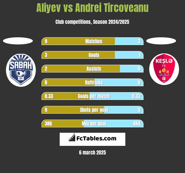 Aliyev vs Andrei Tircoveanu h2h player stats