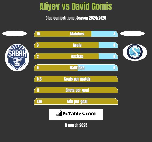 Aliyev vs David Gomis h2h player stats