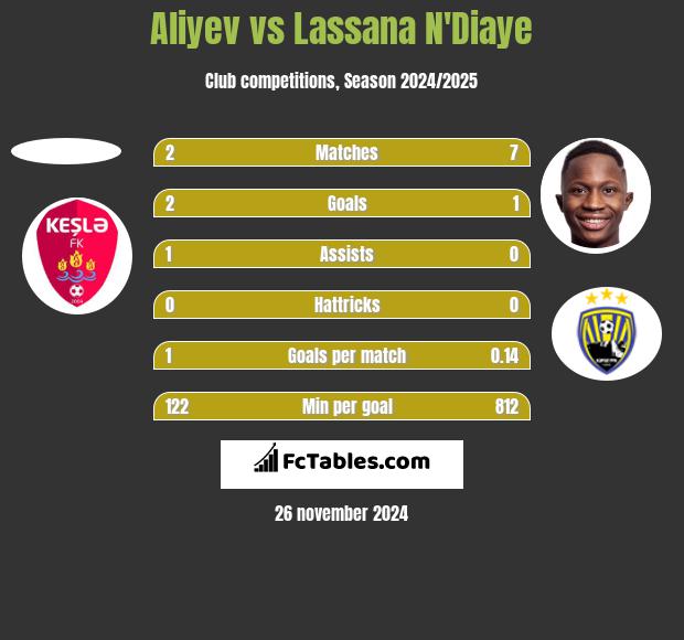 Aliyev vs Lassana N'Diaye h2h player stats