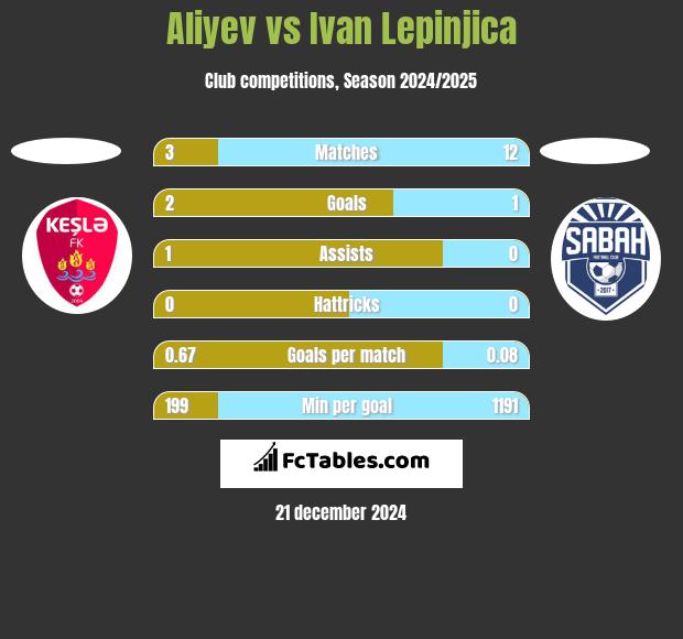 Aliyev vs Ivan Lepinjica h2h player stats