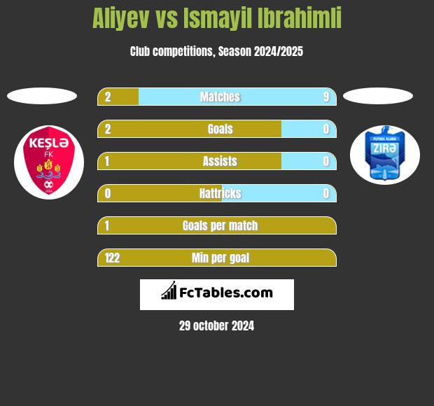 Aliyev vs Ismayil Ibrahimli h2h player stats