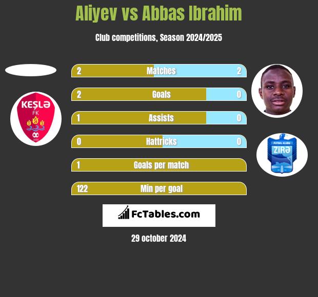 Aliyev vs Abbas Ibrahim h2h player stats