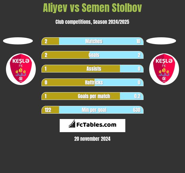 Aliyev vs Semen Stolbov h2h player stats