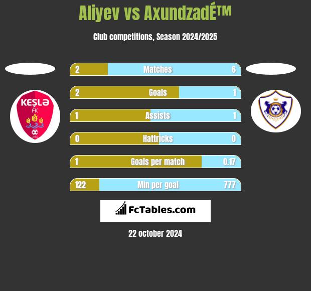 Aliyev vs AxundzadÉ™ h2h player stats