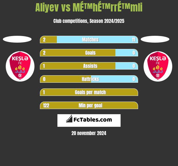 Aliyev vs MÉ™hÉ™rrÉ™mli h2h player stats