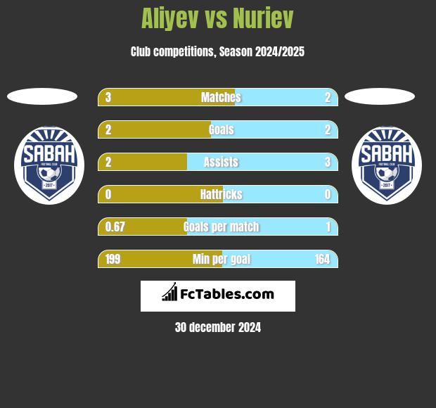 Aliyev vs Nuriev h2h player stats