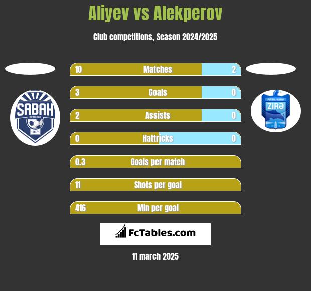 Aliyev vs Alekperov h2h player stats