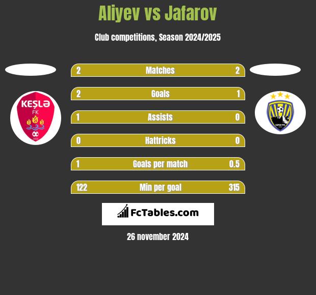 Aliyev vs Jafarov h2h player stats