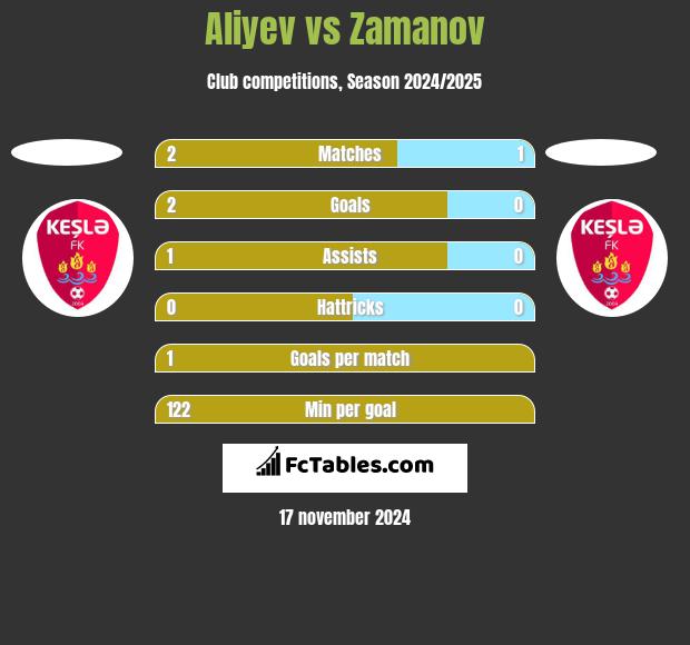 Aliyev vs Zamanov h2h player stats