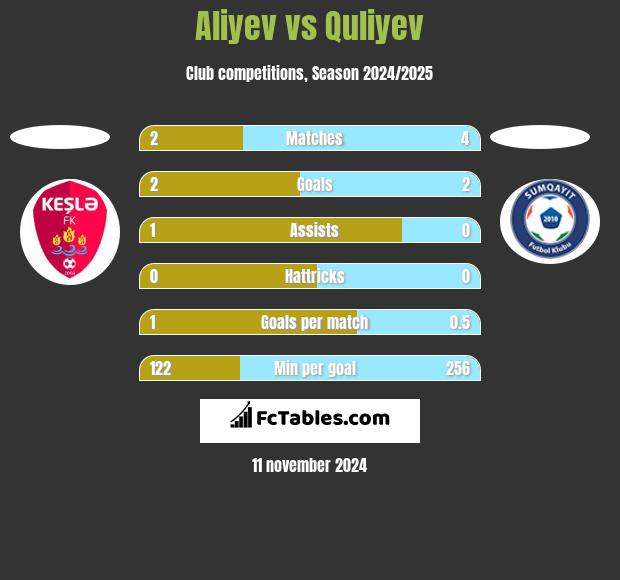 Aliyev vs Quliyev h2h player stats