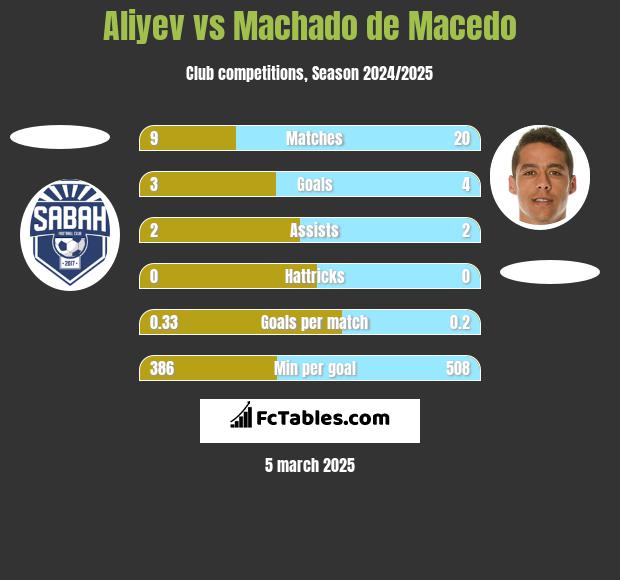 Aliyev vs Machado de Macedo h2h player stats