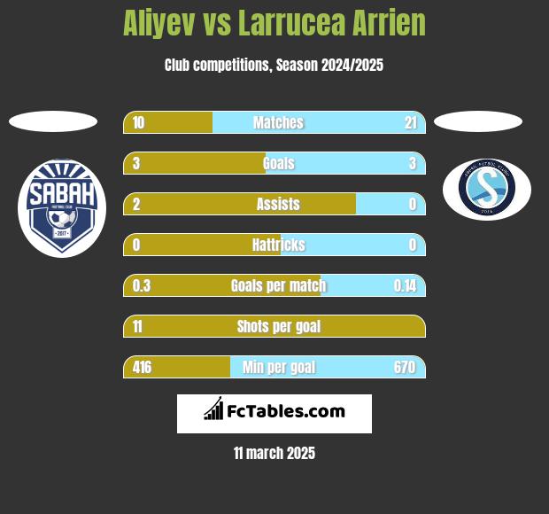 Aliyev vs Larrucea Arrien h2h player stats