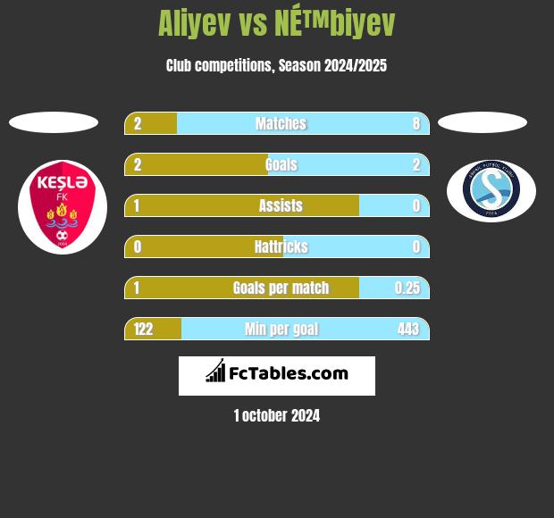 Aliyev vs NÉ™biyev h2h player stats