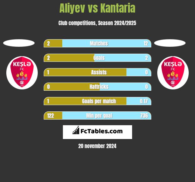 Aliyev vs Kantaria h2h player stats