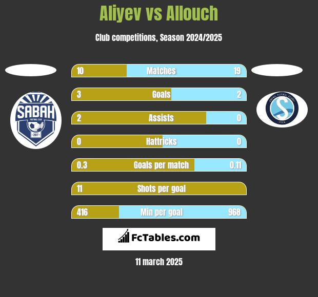 Aliyev vs Allouch h2h player stats