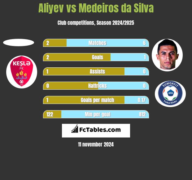 Aliyev vs Medeiros da Silva h2h player stats