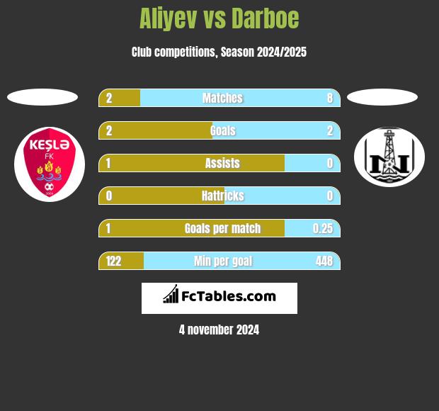 Aliyev vs Darboe h2h player stats