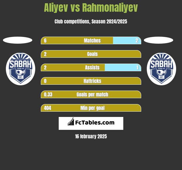 Aliyev vs Rahmonaliyev h2h player stats