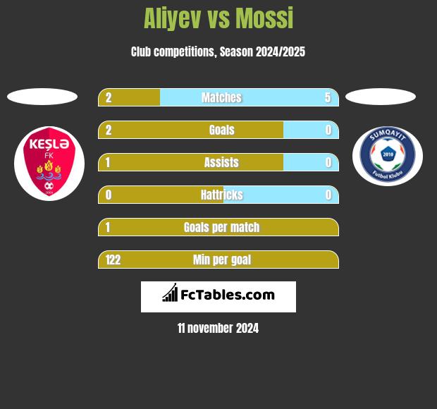 Aliyev vs Mossi h2h player stats