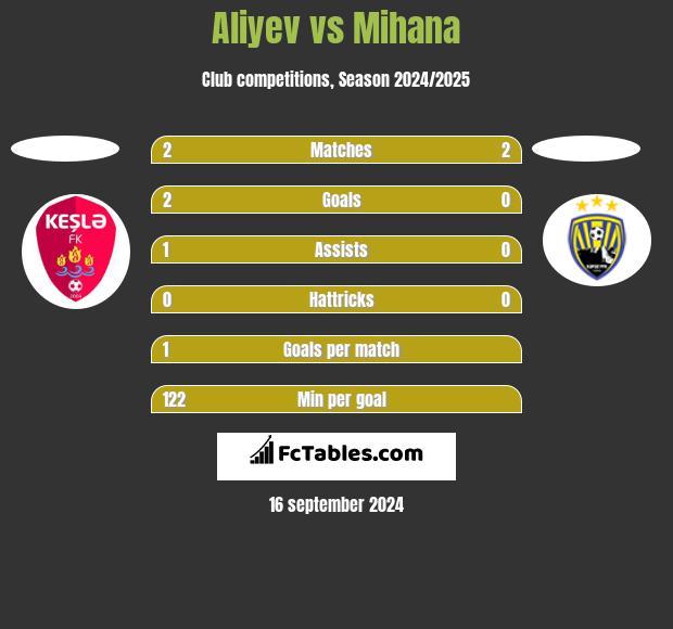 Aliyev vs Mihana h2h player stats