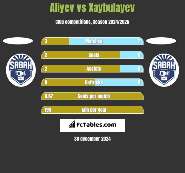 Aliyev vs Xaybulayev h2h player stats