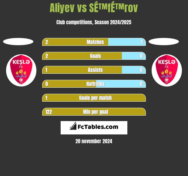 Aliyev vs SÉ™fÉ™rov h2h player stats