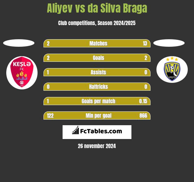 Aliyev vs da Silva Braga h2h player stats