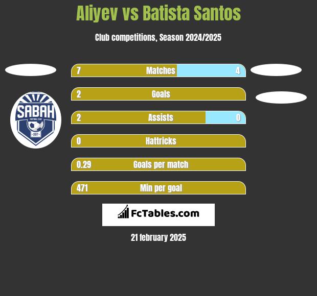 Aliyev vs Batista Santos h2h player stats