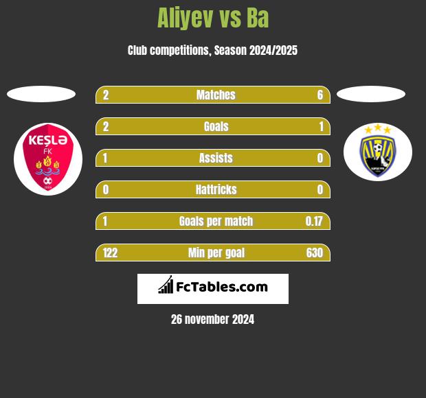 Aliyev vs Ba h2h player stats