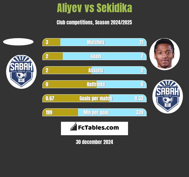 Aliyev vs Sekidika h2h player stats