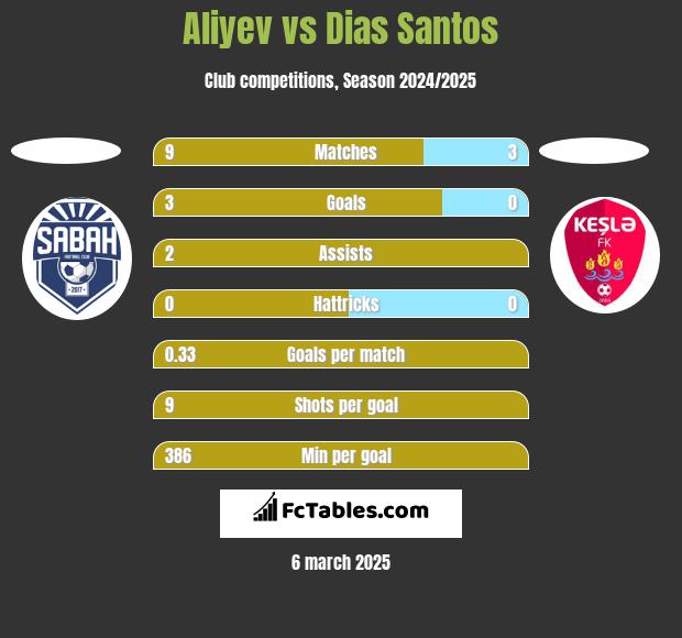 Aliyev vs Dias Santos h2h player stats