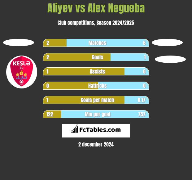 Aliyev vs Alex Negueba h2h player stats