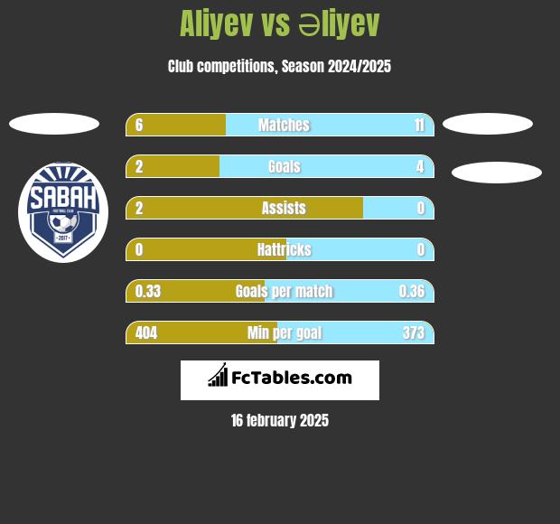 Aliyev vs Əliyev h2h player stats