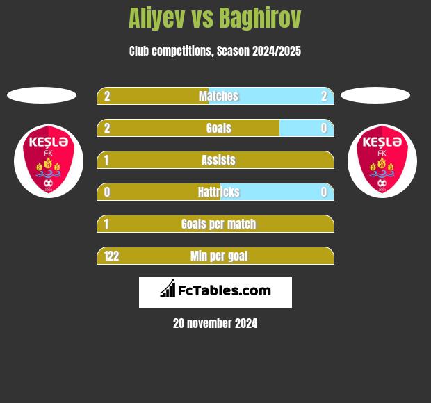 Aliyev vs Baghirov h2h player stats