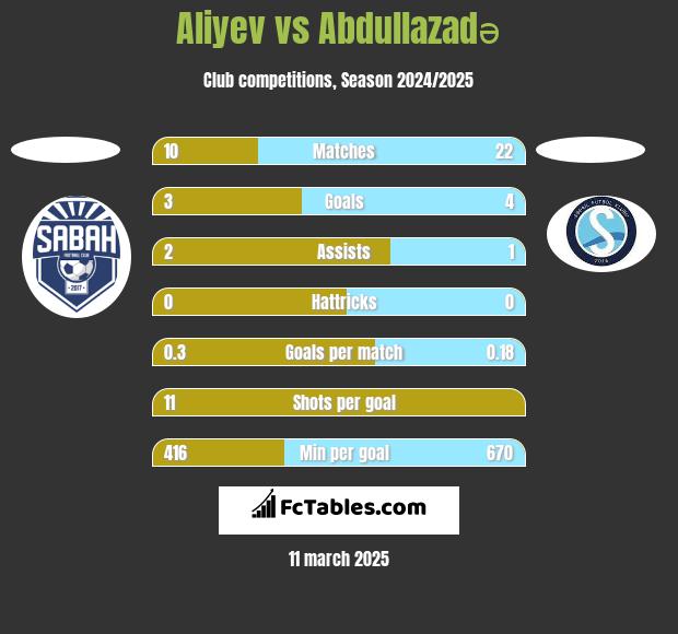 Aliyev vs Abdullazadə h2h player stats