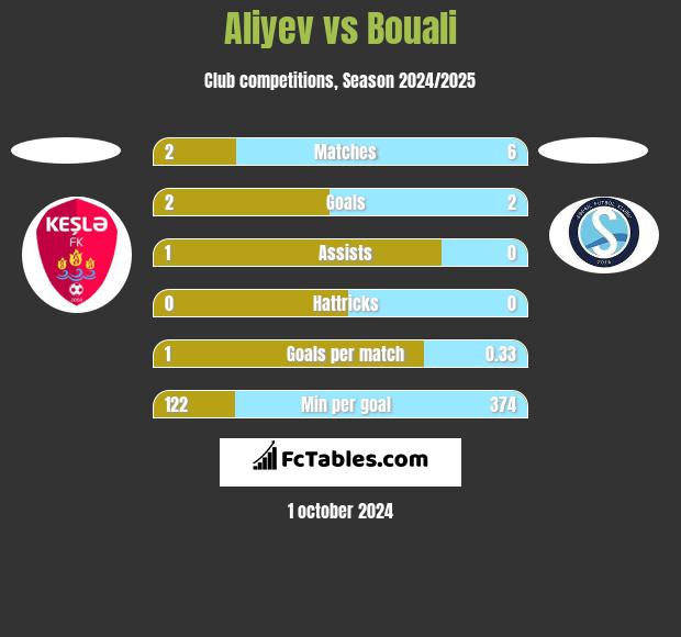 Aliyev vs Bouali h2h player stats