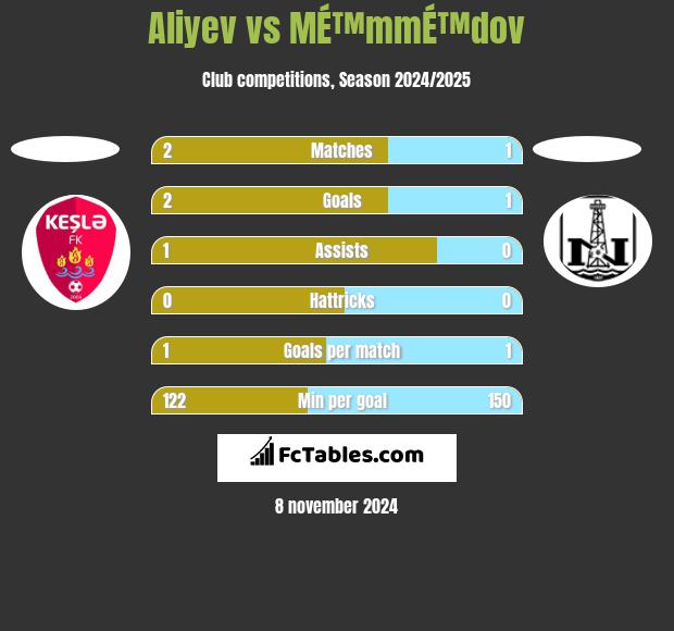 Aliyev vs MÉ™mmÉ™dov h2h player stats