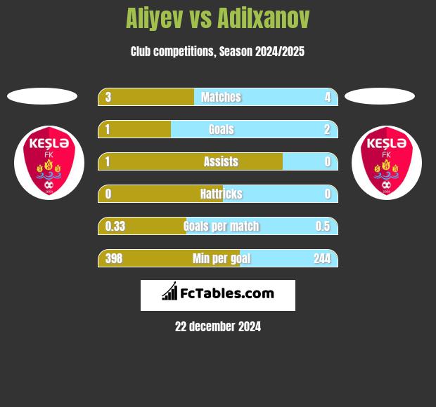 Aliyev vs Adilxanov h2h player stats