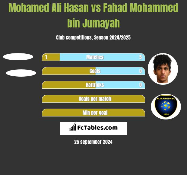 Mohamed Ali Hasan vs Fahad Mohammed bin Jumayah h2h player stats