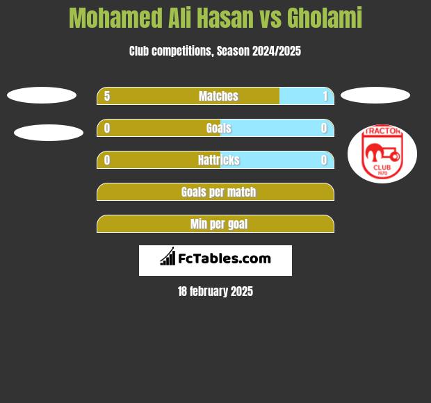 Mohamed Ali Hasan vs Gholami h2h player stats